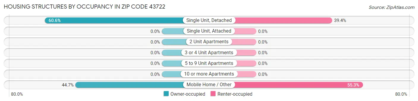 Housing Structures by Occupancy in Zip Code 43722
