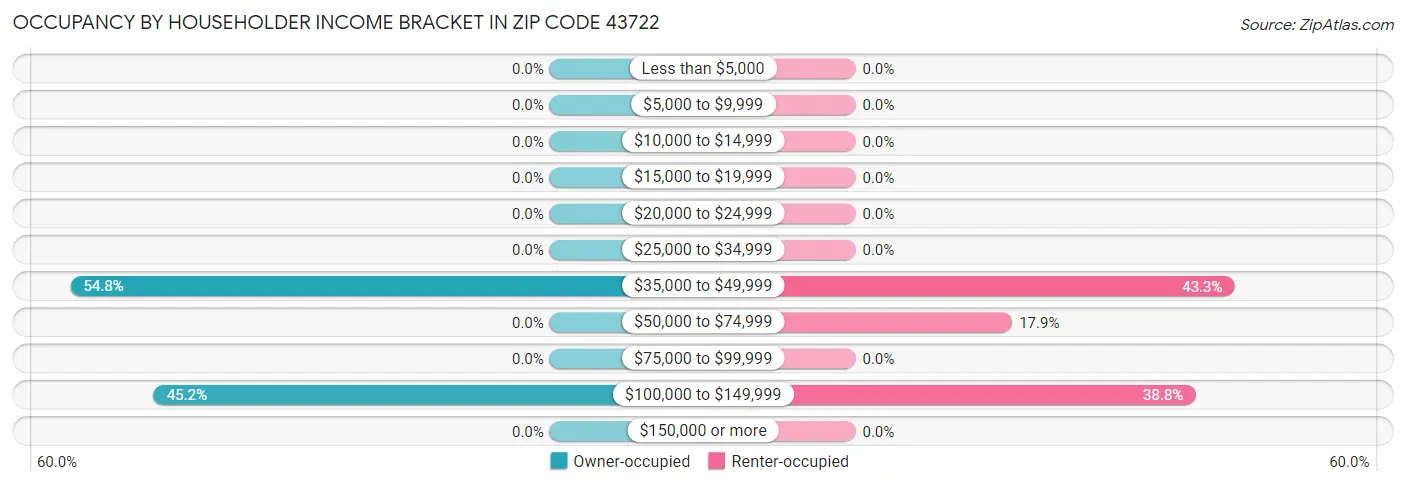 Occupancy by Householder Income Bracket in Zip Code 43722