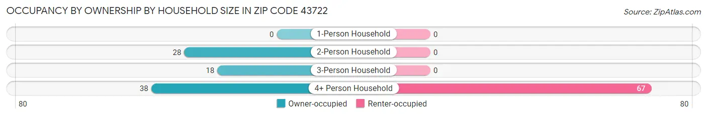 Occupancy by Ownership by Household Size in Zip Code 43722