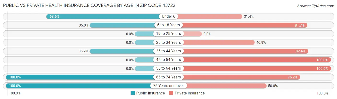Public vs Private Health Insurance Coverage by Age in Zip Code 43722