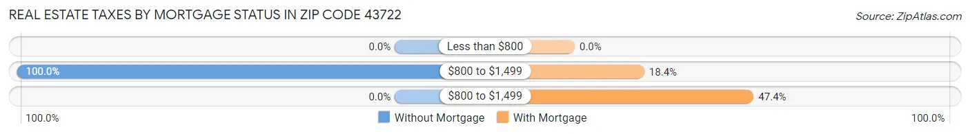 Real Estate Taxes by Mortgage Status in Zip Code 43722