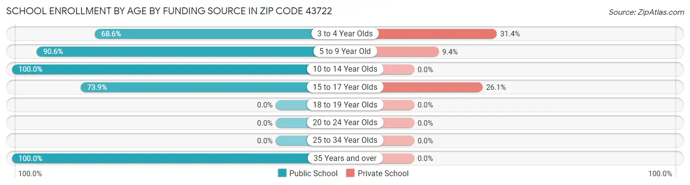 School Enrollment by Age by Funding Source in Zip Code 43722