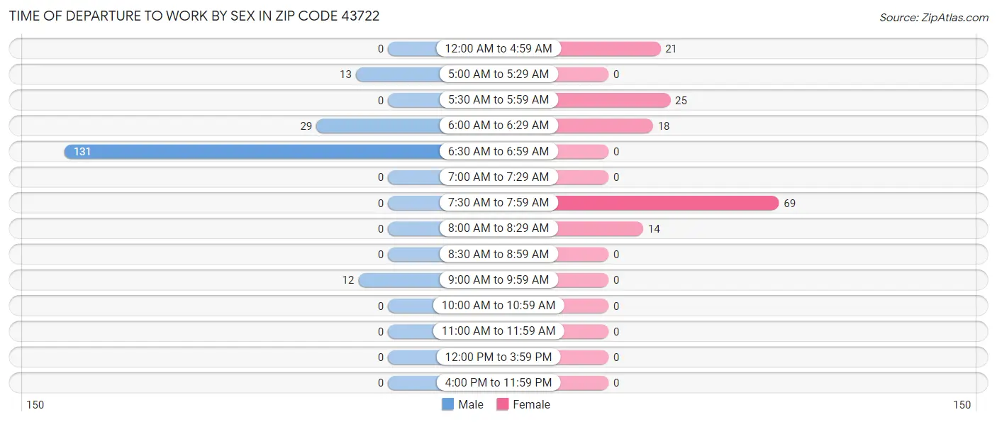 Time of Departure to Work by Sex in Zip Code 43722