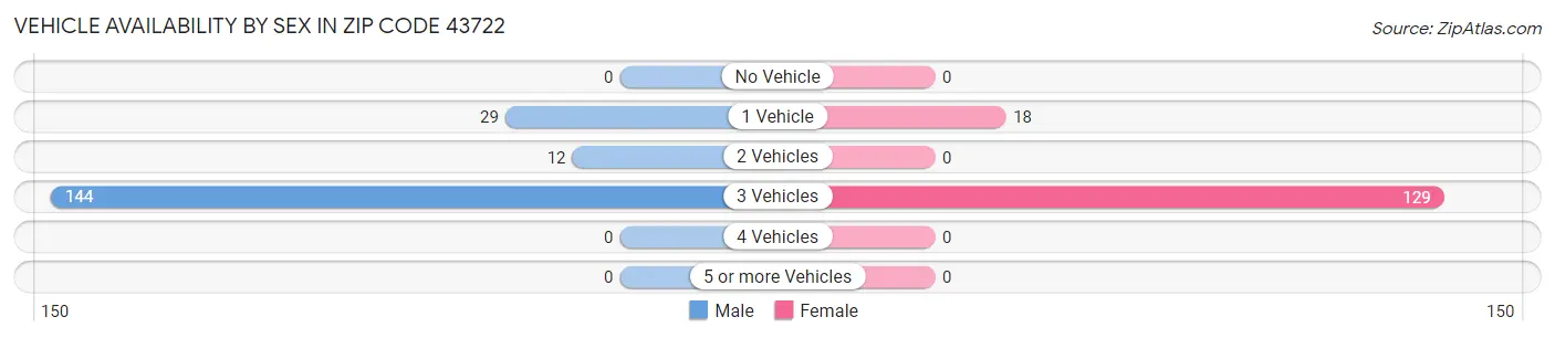 Vehicle Availability by Sex in Zip Code 43722