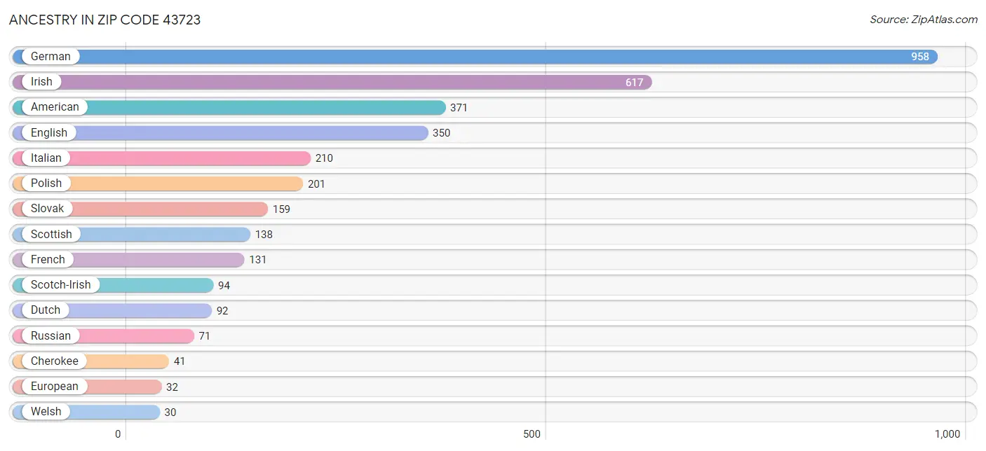 Ancestry in Zip Code 43723