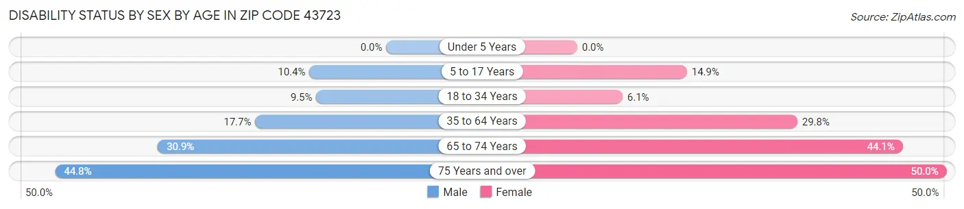 Disability Status by Sex by Age in Zip Code 43723