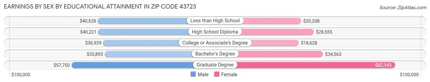 Earnings by Sex by Educational Attainment in Zip Code 43723
