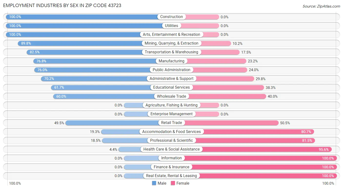 Employment Industries by Sex in Zip Code 43723