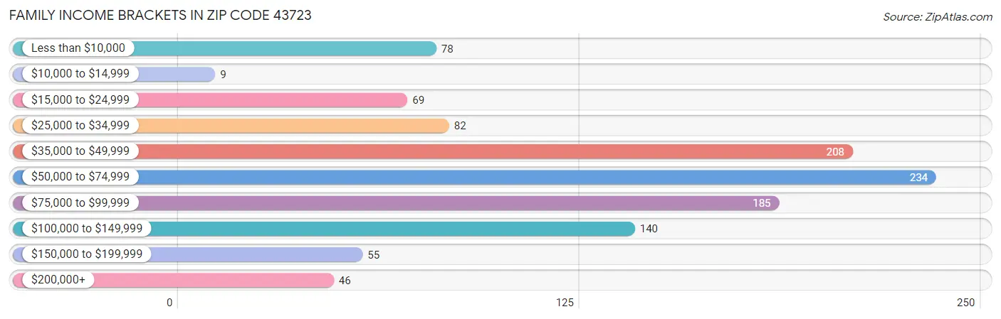 Family Income Brackets in Zip Code 43723