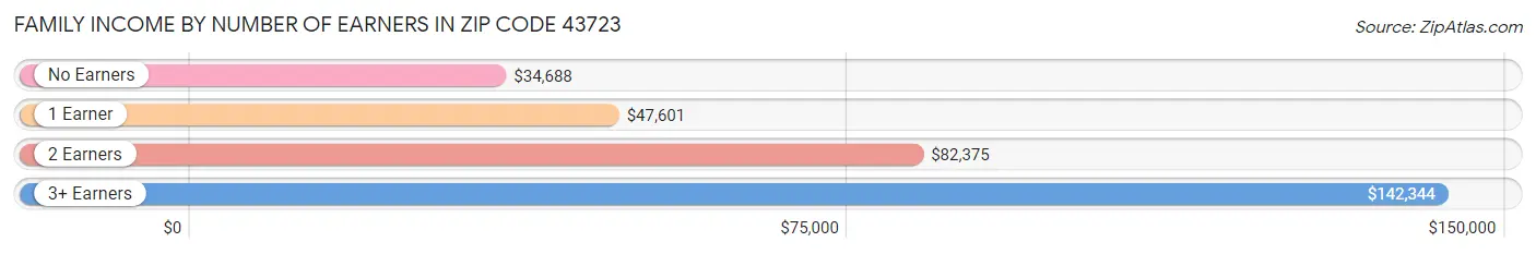 Family Income by Number of Earners in Zip Code 43723