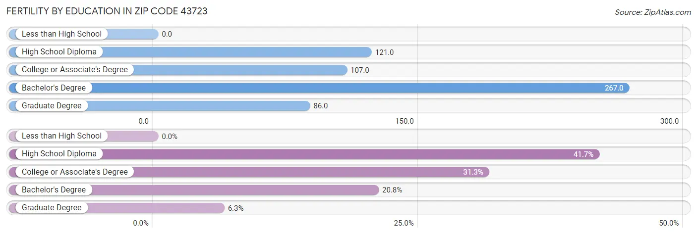 Female Fertility by Education Attainment in Zip Code 43723