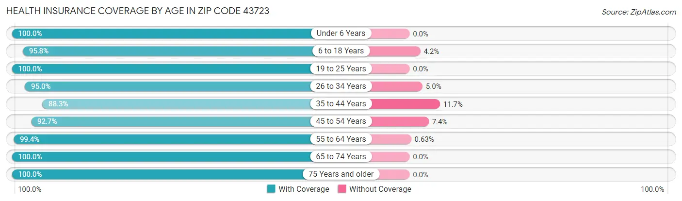 Health Insurance Coverage by Age in Zip Code 43723