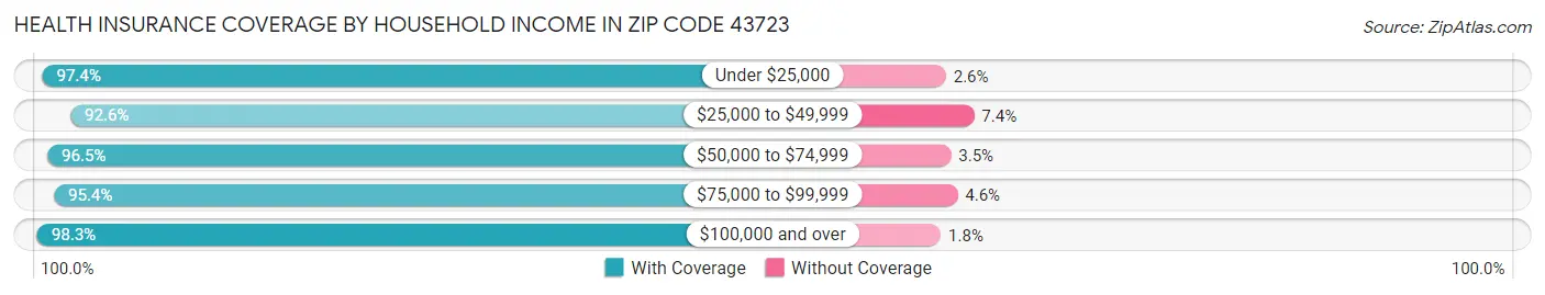 Health Insurance Coverage by Household Income in Zip Code 43723
