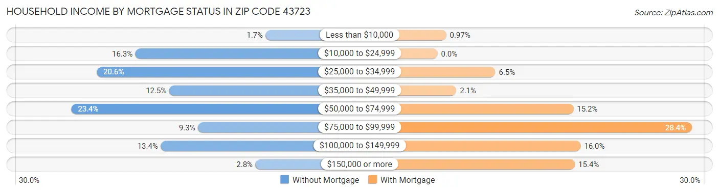 Household Income by Mortgage Status in Zip Code 43723