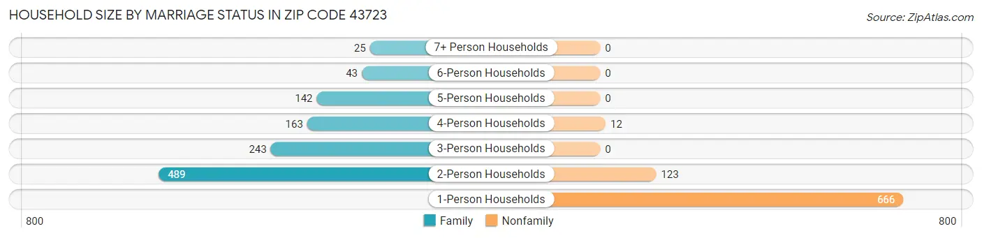 Household Size by Marriage Status in Zip Code 43723