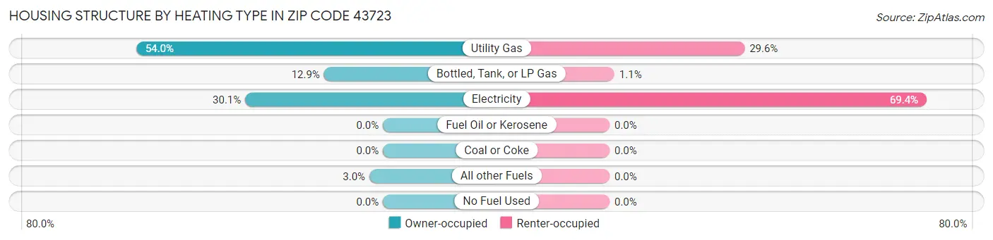 Housing Structure by Heating Type in Zip Code 43723