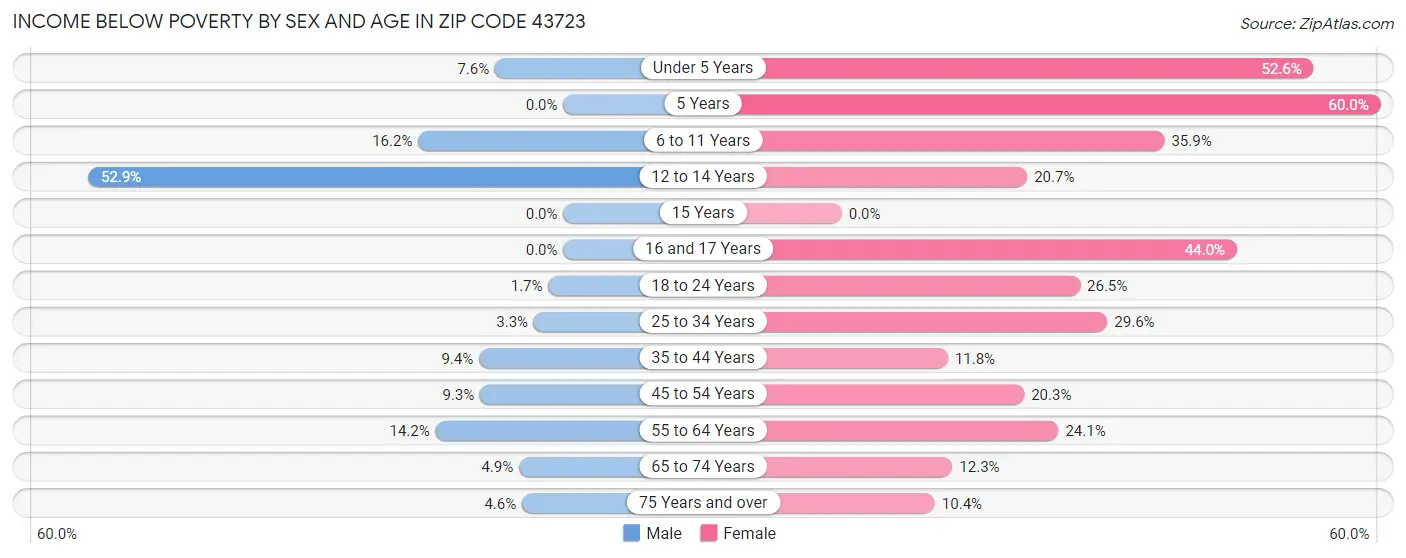 Income Below Poverty by Sex and Age in Zip Code 43723