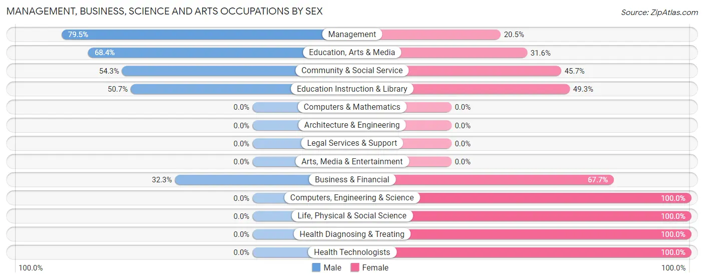 Management, Business, Science and Arts Occupations by Sex in Zip Code 43723