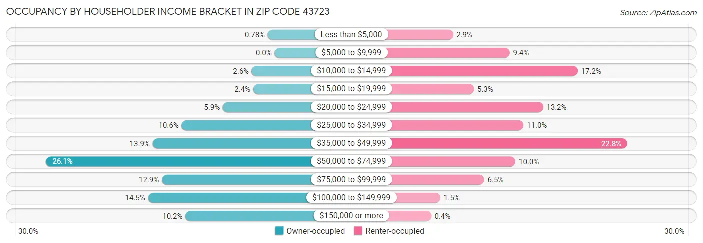 Occupancy by Householder Income Bracket in Zip Code 43723