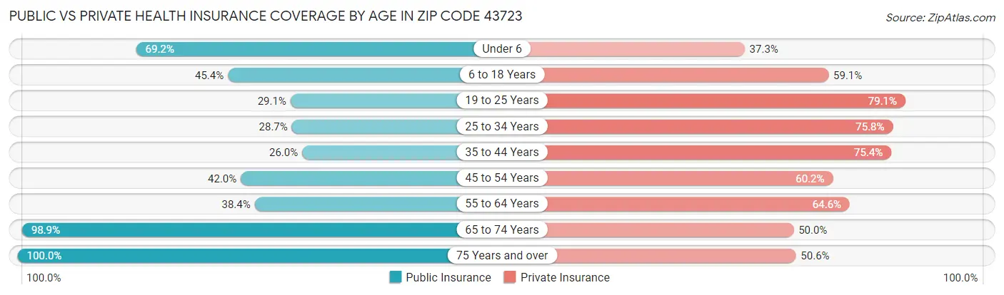 Public vs Private Health Insurance Coverage by Age in Zip Code 43723