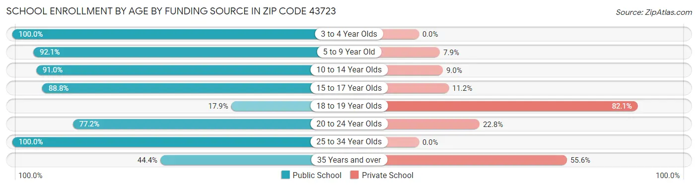School Enrollment by Age by Funding Source in Zip Code 43723