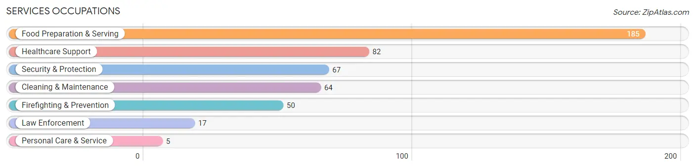 Services Occupations in Zip Code 43723