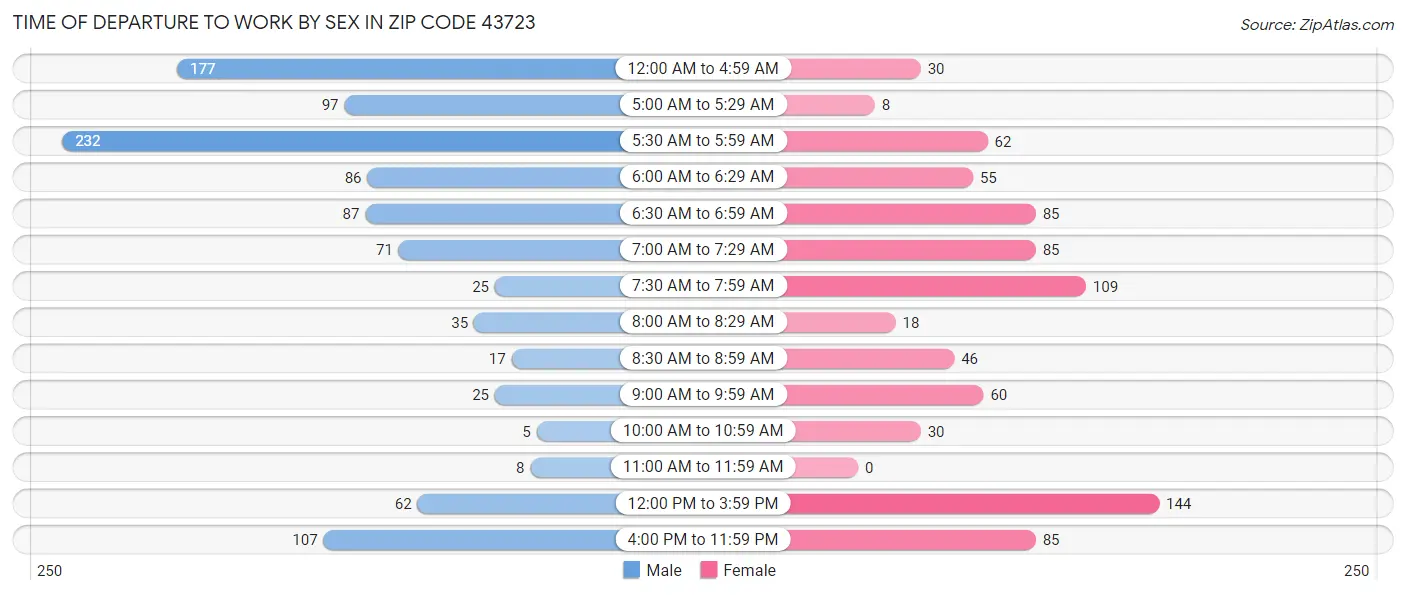 Time of Departure to Work by Sex in Zip Code 43723
