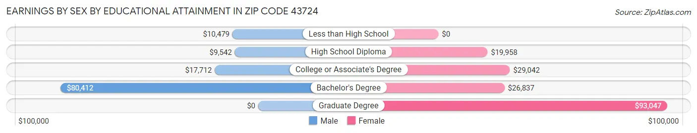 Earnings by Sex by Educational Attainment in Zip Code 43724
