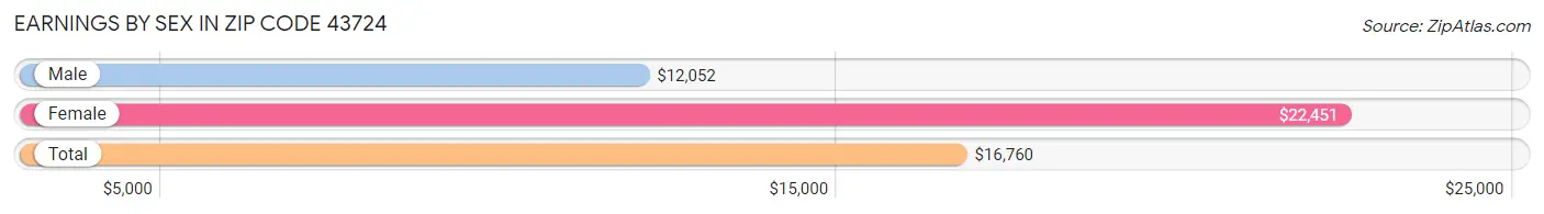 Earnings by Sex in Zip Code 43724