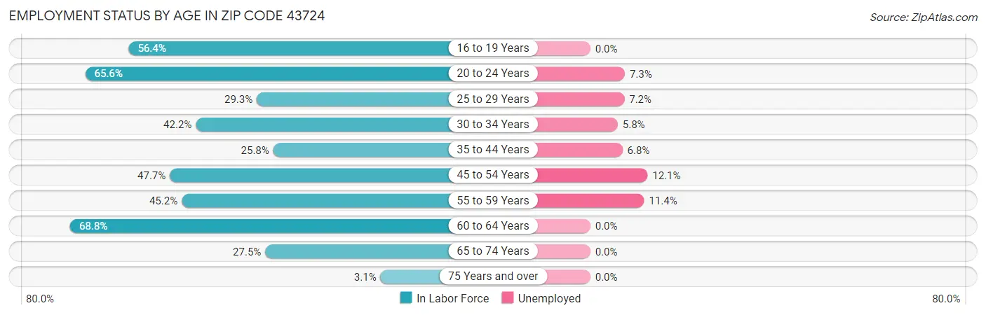 Employment Status by Age in Zip Code 43724