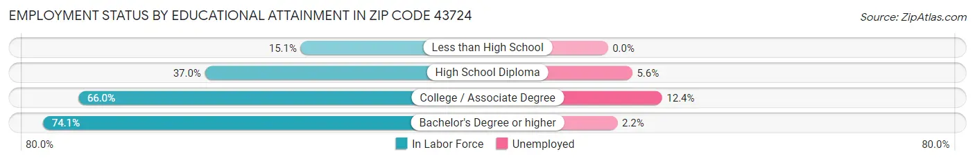Employment Status by Educational Attainment in Zip Code 43724