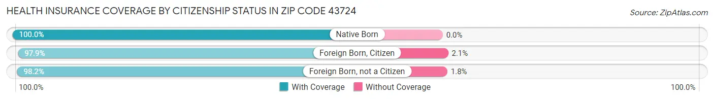 Health Insurance Coverage by Citizenship Status in Zip Code 43724