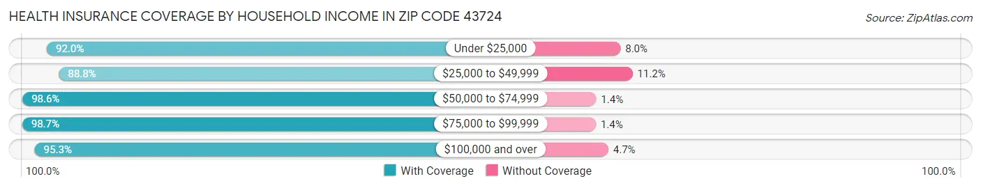 Health Insurance Coverage by Household Income in Zip Code 43724