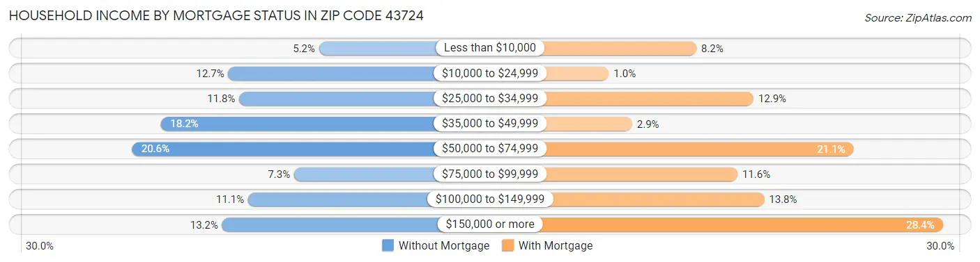 Household Income by Mortgage Status in Zip Code 43724