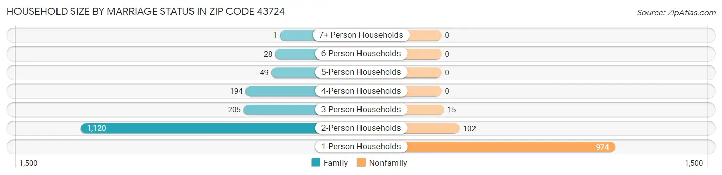 Household Size by Marriage Status in Zip Code 43724