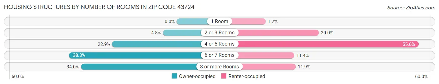 Housing Structures by Number of Rooms in Zip Code 43724