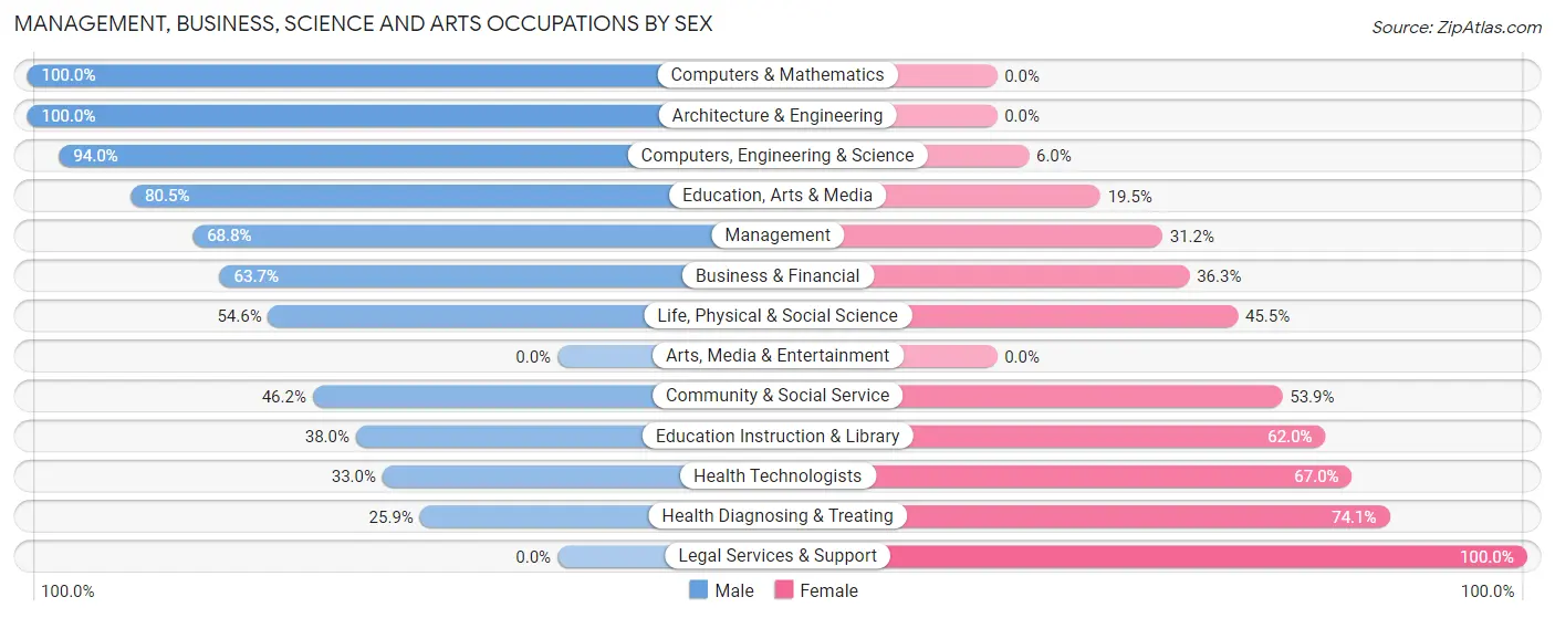 Management, Business, Science and Arts Occupations by Sex in Zip Code 43724