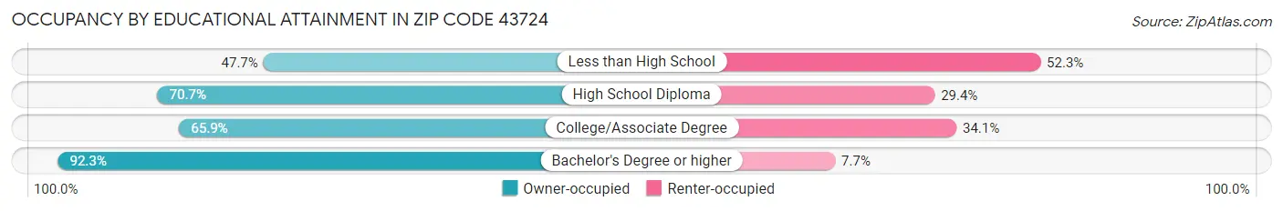 Occupancy by Educational Attainment in Zip Code 43724