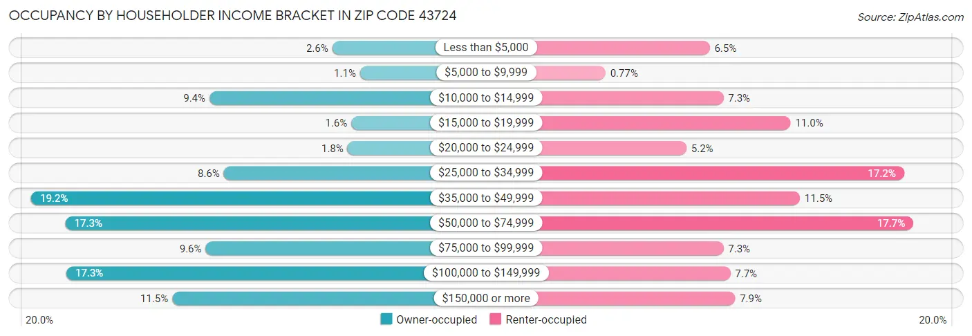 Occupancy by Householder Income Bracket in Zip Code 43724