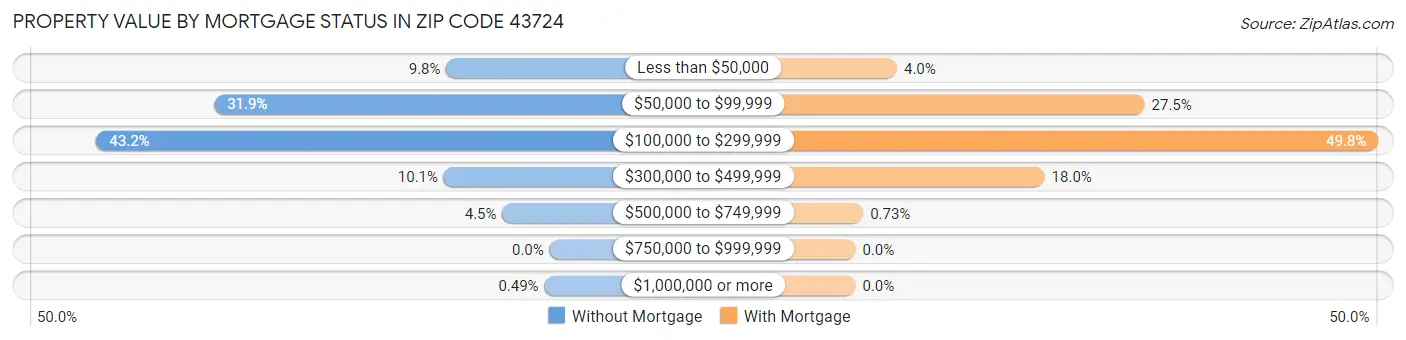 Property Value by Mortgage Status in Zip Code 43724