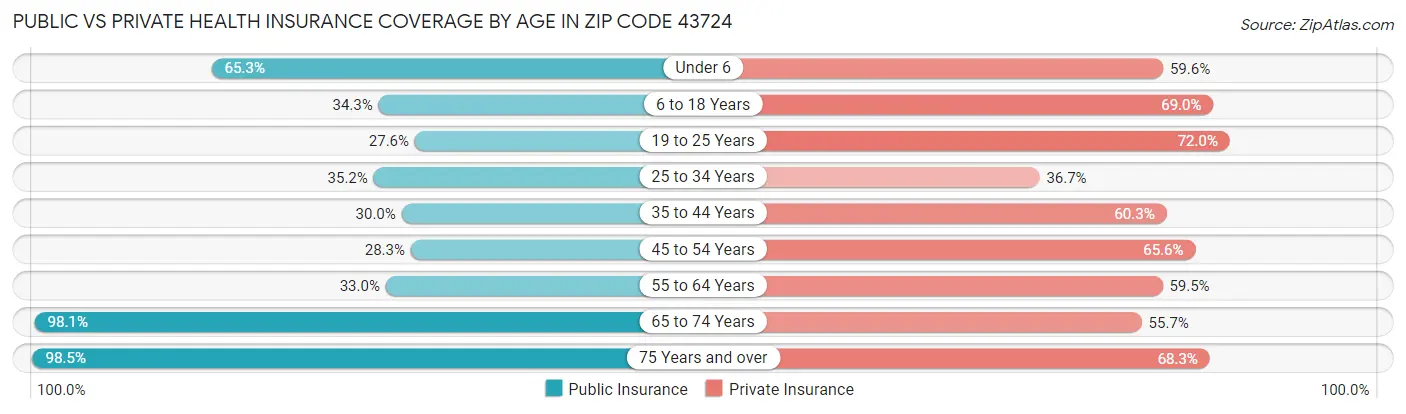 Public vs Private Health Insurance Coverage by Age in Zip Code 43724