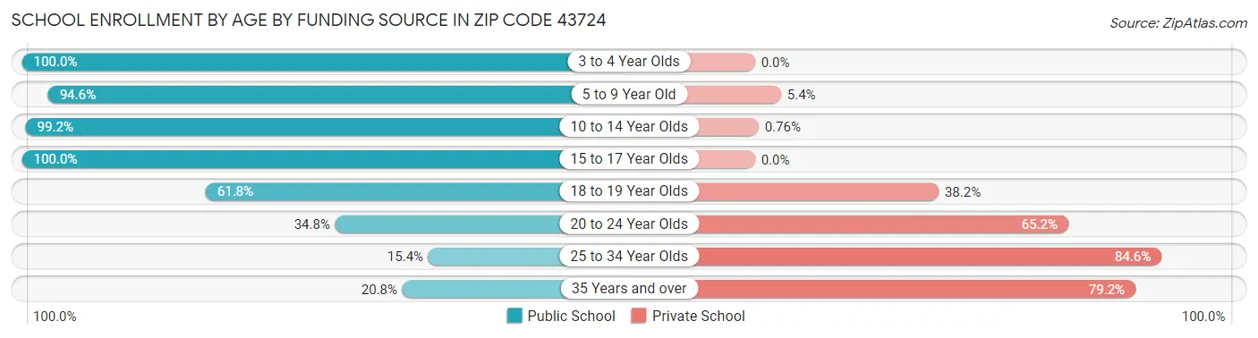 School Enrollment by Age by Funding Source in Zip Code 43724