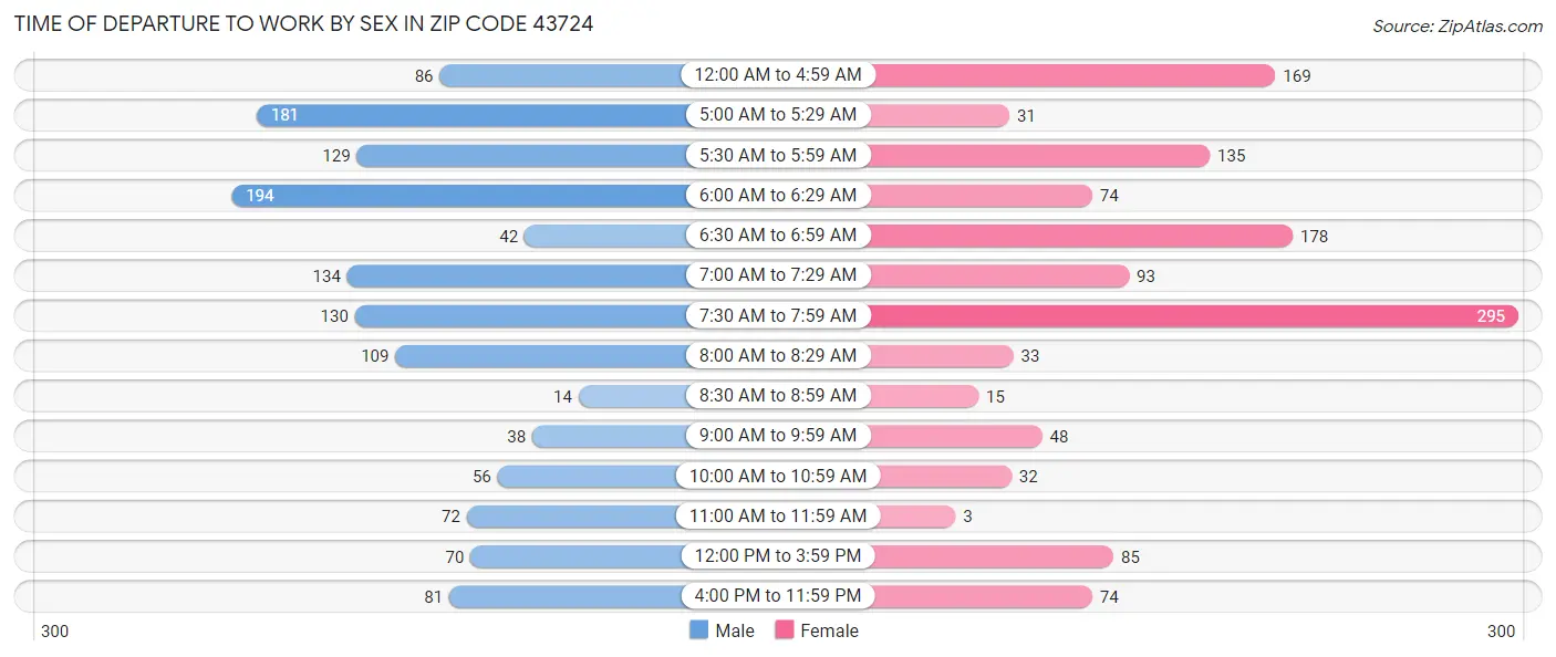Time of Departure to Work by Sex in Zip Code 43724