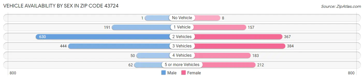 Vehicle Availability by Sex in Zip Code 43724