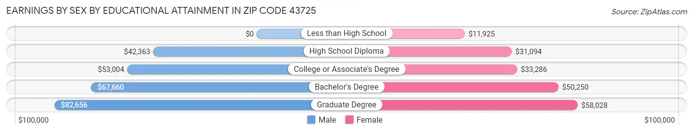 Earnings by Sex by Educational Attainment in Zip Code 43725