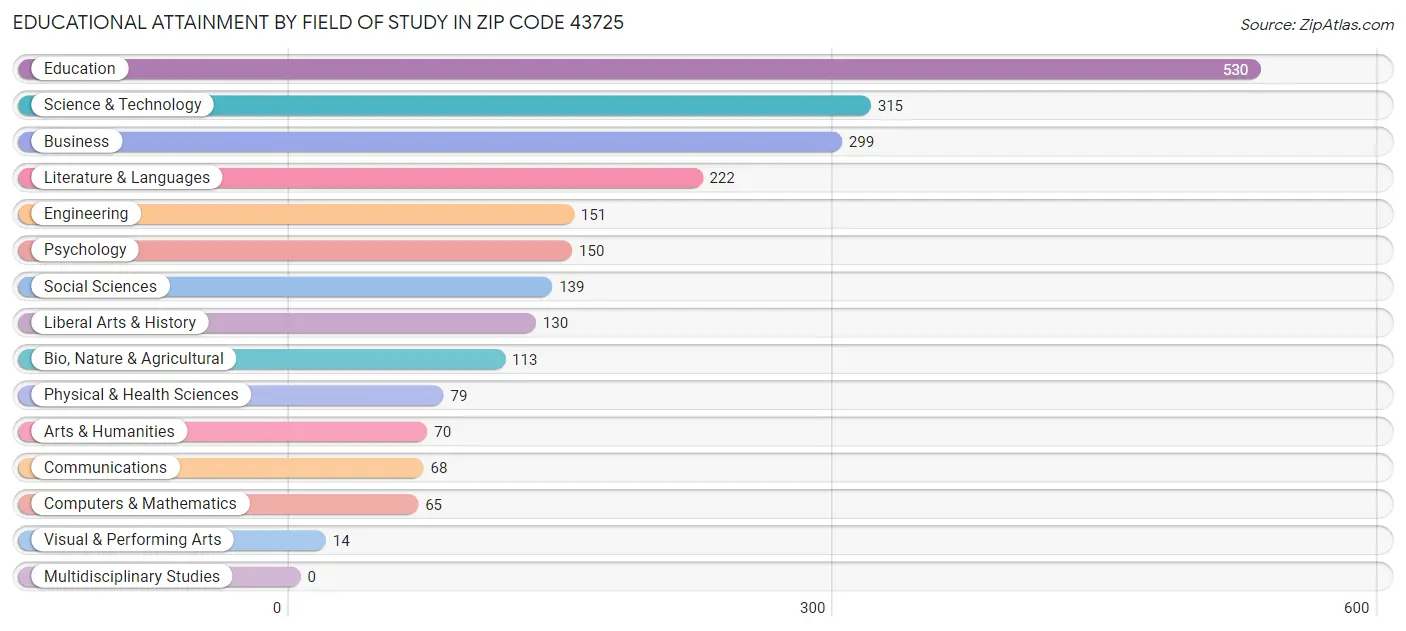 Educational Attainment by Field of Study in Zip Code 43725