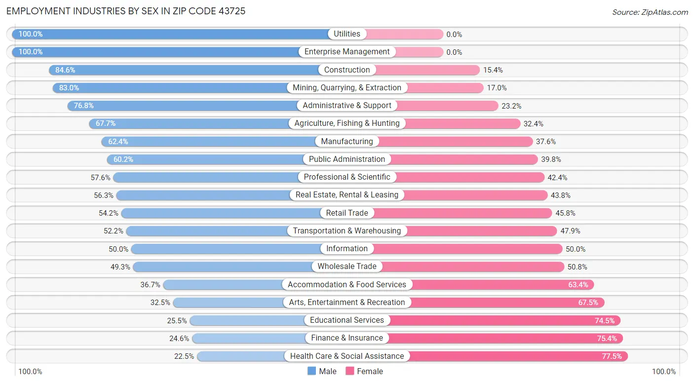 Employment Industries by Sex in Zip Code 43725