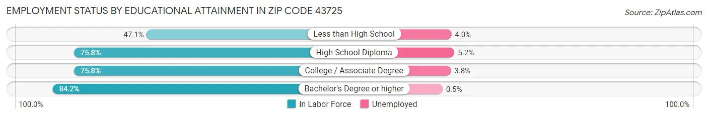 Employment Status by Educational Attainment in Zip Code 43725
