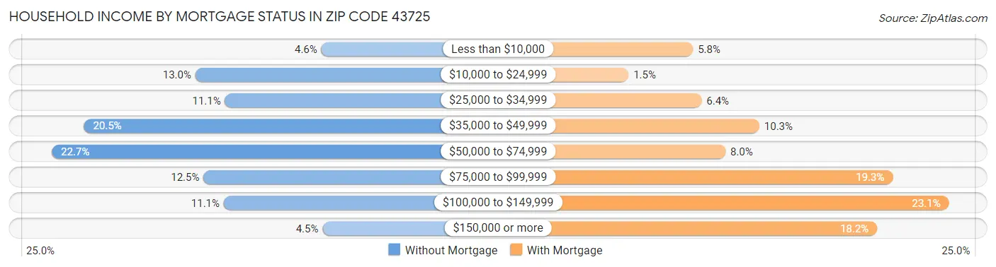 Household Income by Mortgage Status in Zip Code 43725