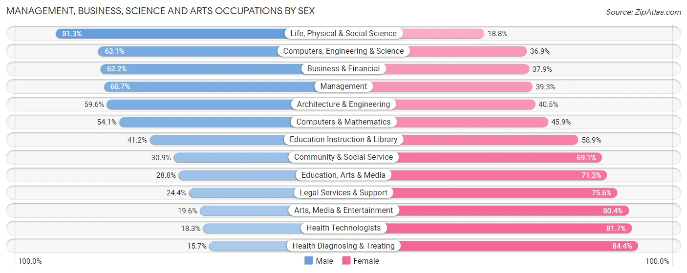 Management, Business, Science and Arts Occupations by Sex in Zip Code 43725